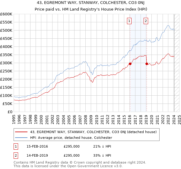 43, EGREMONT WAY, STANWAY, COLCHESTER, CO3 0NJ: Price paid vs HM Land Registry's House Price Index