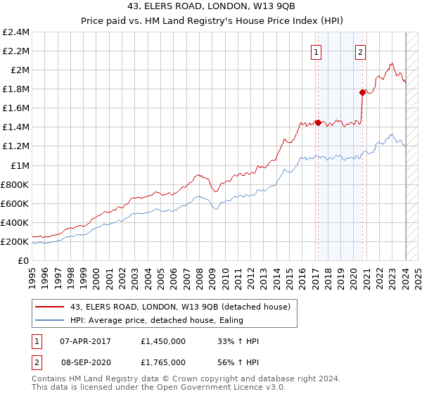 43, ELERS ROAD, LONDON, W13 9QB: Price paid vs HM Land Registry's House Price Index