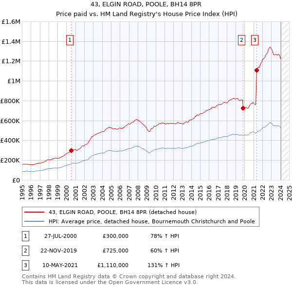 43, ELGIN ROAD, POOLE, BH14 8PR: Price paid vs HM Land Registry's House Price Index