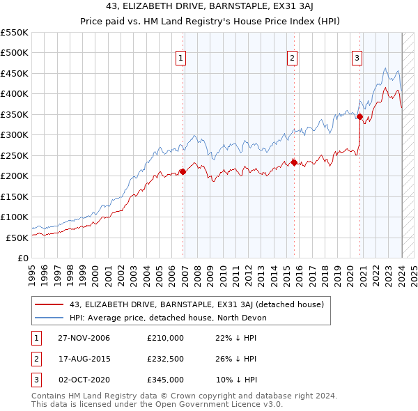 43, ELIZABETH DRIVE, BARNSTAPLE, EX31 3AJ: Price paid vs HM Land Registry's House Price Index