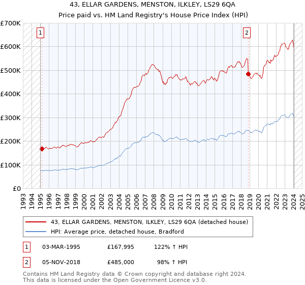 43, ELLAR GARDENS, MENSTON, ILKLEY, LS29 6QA: Price paid vs HM Land Registry's House Price Index