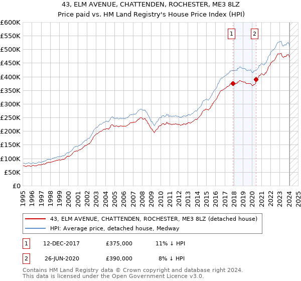 43, ELM AVENUE, CHATTENDEN, ROCHESTER, ME3 8LZ: Price paid vs HM Land Registry's House Price Index