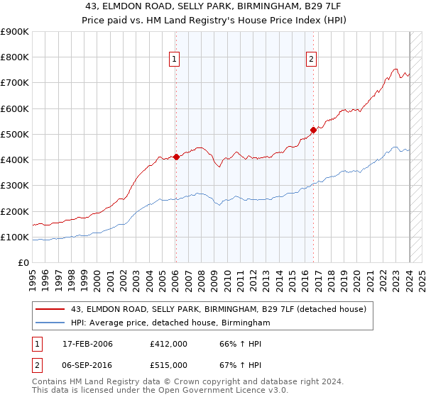 43, ELMDON ROAD, SELLY PARK, BIRMINGHAM, B29 7LF: Price paid vs HM Land Registry's House Price Index