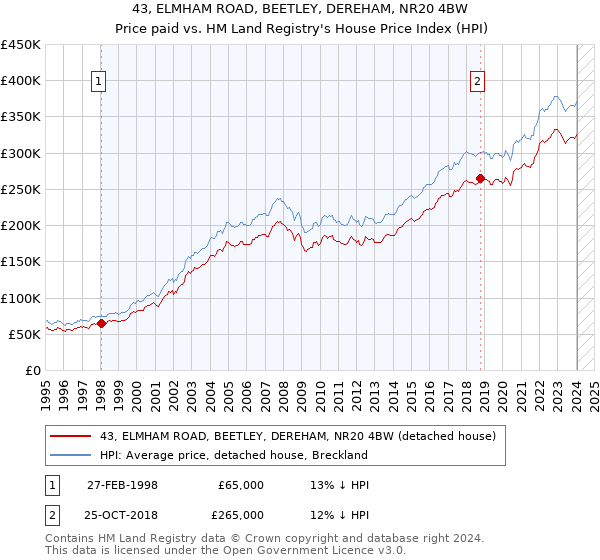 43, ELMHAM ROAD, BEETLEY, DEREHAM, NR20 4BW: Price paid vs HM Land Registry's House Price Index