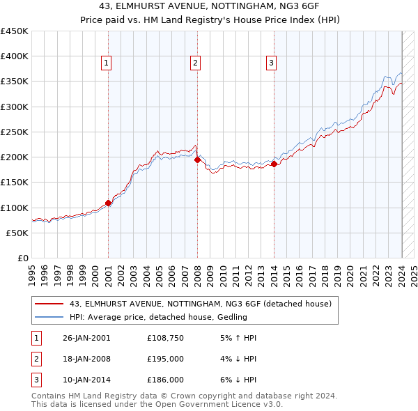 43, ELMHURST AVENUE, NOTTINGHAM, NG3 6GF: Price paid vs HM Land Registry's House Price Index