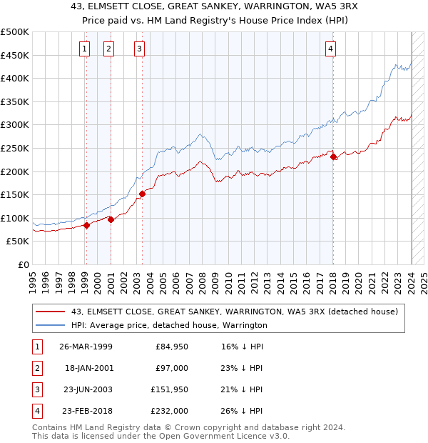 43, ELMSETT CLOSE, GREAT SANKEY, WARRINGTON, WA5 3RX: Price paid vs HM Land Registry's House Price Index