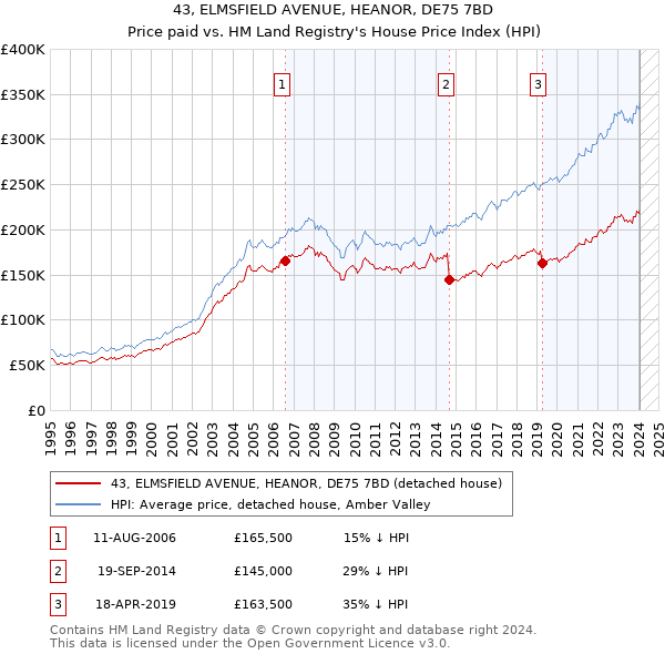 43, ELMSFIELD AVENUE, HEANOR, DE75 7BD: Price paid vs HM Land Registry's House Price Index