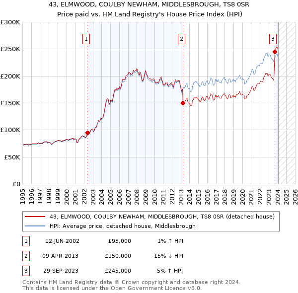 43, ELMWOOD, COULBY NEWHAM, MIDDLESBROUGH, TS8 0SR: Price paid vs HM Land Registry's House Price Index