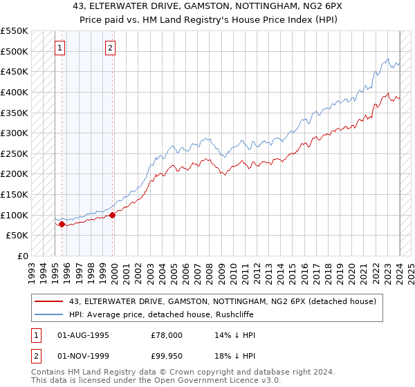 43, ELTERWATER DRIVE, GAMSTON, NOTTINGHAM, NG2 6PX: Price paid vs HM Land Registry's House Price Index