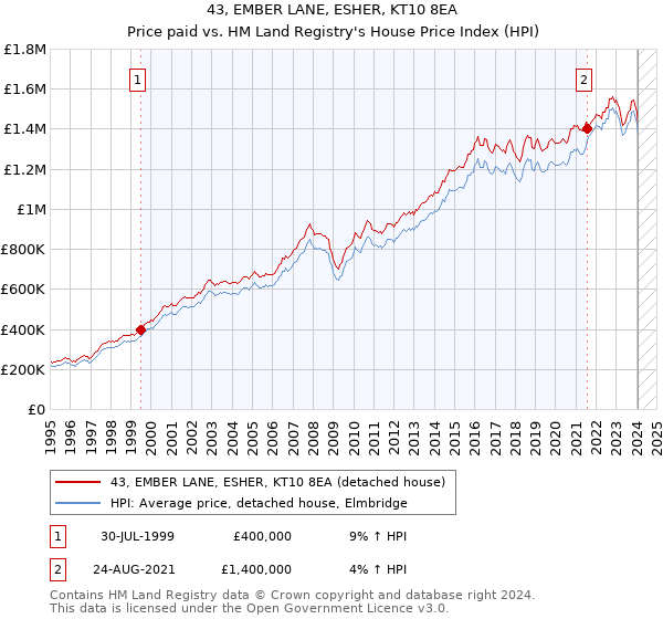 43, EMBER LANE, ESHER, KT10 8EA: Price paid vs HM Land Registry's House Price Index
