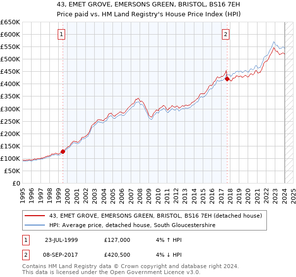 43, EMET GROVE, EMERSONS GREEN, BRISTOL, BS16 7EH: Price paid vs HM Land Registry's House Price Index