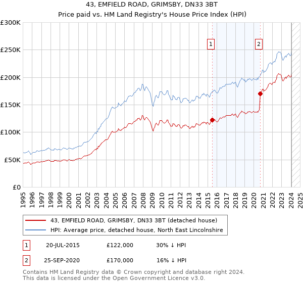 43, EMFIELD ROAD, GRIMSBY, DN33 3BT: Price paid vs HM Land Registry's House Price Index