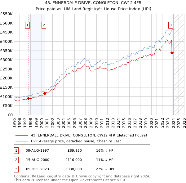 43, ENNERDALE DRIVE, CONGLETON, CW12 4FR: Price paid vs HM Land Registry's House Price Index
