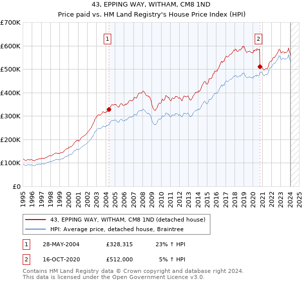 43, EPPING WAY, WITHAM, CM8 1ND: Price paid vs HM Land Registry's House Price Index