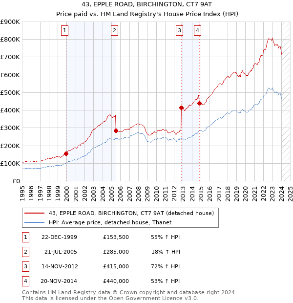 43, EPPLE ROAD, BIRCHINGTON, CT7 9AT: Price paid vs HM Land Registry's House Price Index