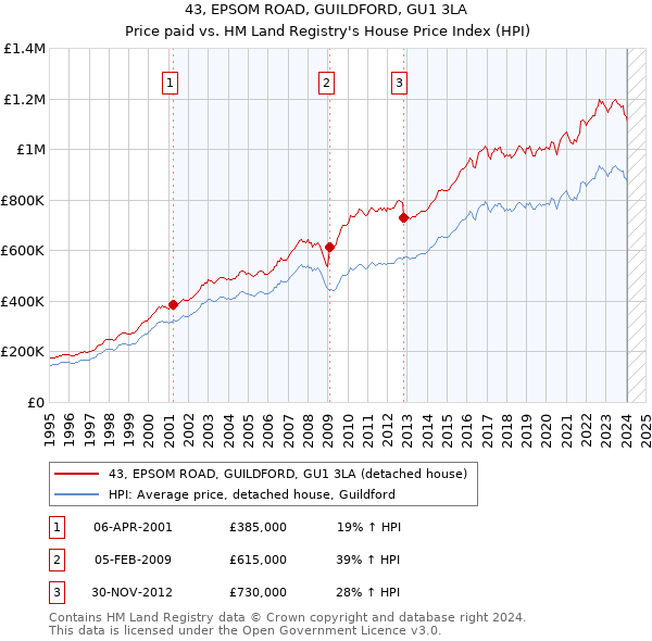 43, EPSOM ROAD, GUILDFORD, GU1 3LA: Price paid vs HM Land Registry's House Price Index