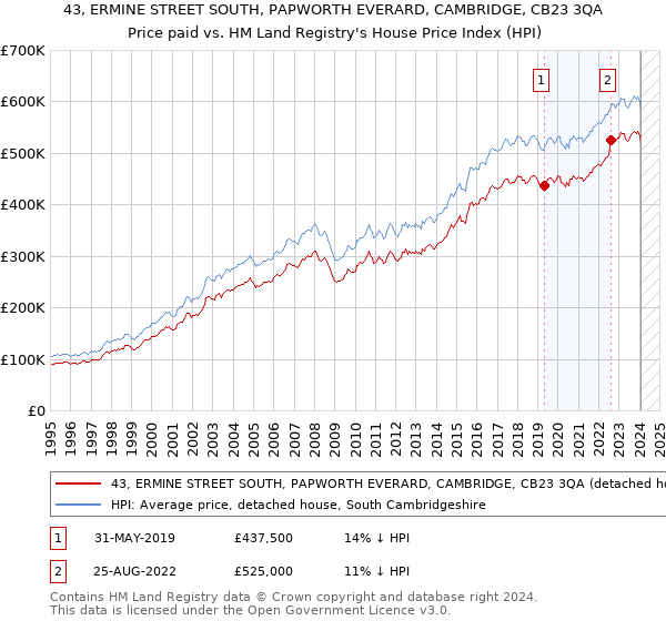 43, ERMINE STREET SOUTH, PAPWORTH EVERARD, CAMBRIDGE, CB23 3QA: Price paid vs HM Land Registry's House Price Index