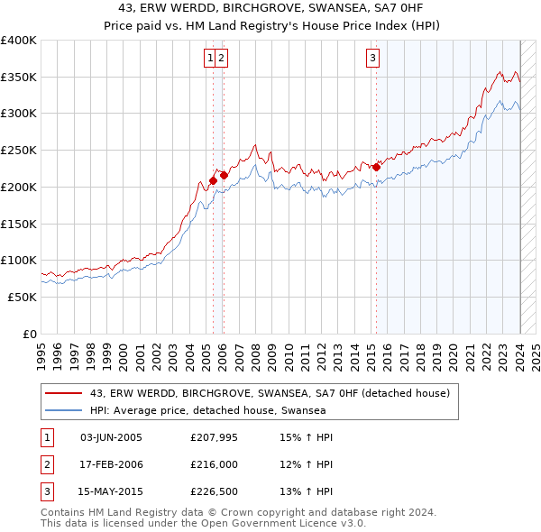 43, ERW WERDD, BIRCHGROVE, SWANSEA, SA7 0HF: Price paid vs HM Land Registry's House Price Index