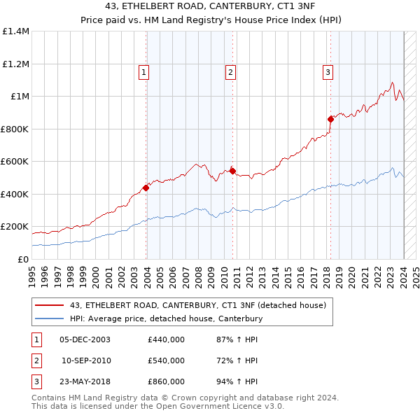 43, ETHELBERT ROAD, CANTERBURY, CT1 3NF: Price paid vs HM Land Registry's House Price Index