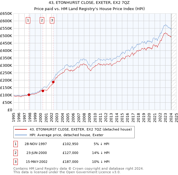 43, ETONHURST CLOSE, EXETER, EX2 7QZ: Price paid vs HM Land Registry's House Price Index