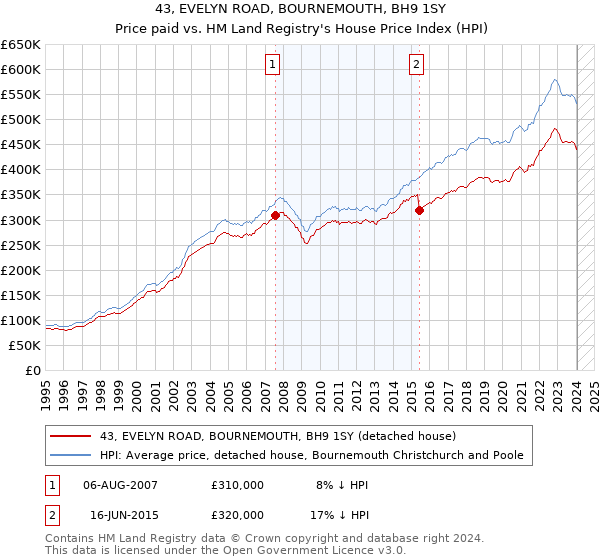 43, EVELYN ROAD, BOURNEMOUTH, BH9 1SY: Price paid vs HM Land Registry's House Price Index