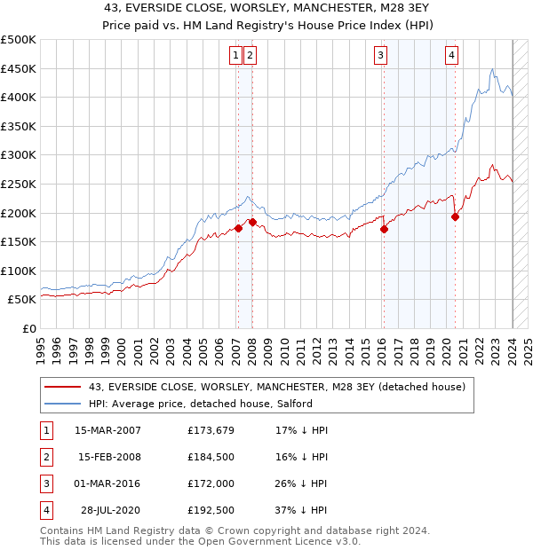 43, EVERSIDE CLOSE, WORSLEY, MANCHESTER, M28 3EY: Price paid vs HM Land Registry's House Price Index