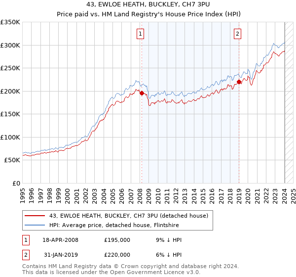 43, EWLOE HEATH, BUCKLEY, CH7 3PU: Price paid vs HM Land Registry's House Price Index