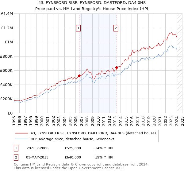 43, EYNSFORD RISE, EYNSFORD, DARTFORD, DA4 0HS: Price paid vs HM Land Registry's House Price Index