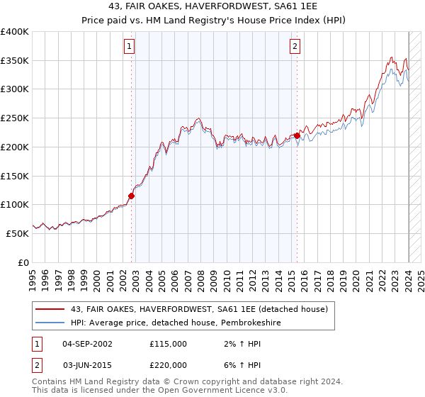 43, FAIR OAKES, HAVERFORDWEST, SA61 1EE: Price paid vs HM Land Registry's House Price Index