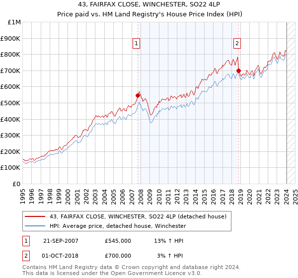 43, FAIRFAX CLOSE, WINCHESTER, SO22 4LP: Price paid vs HM Land Registry's House Price Index