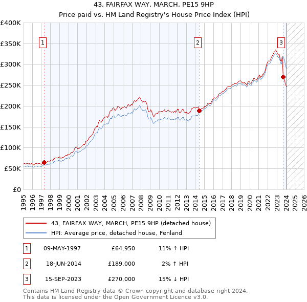 43, FAIRFAX WAY, MARCH, PE15 9HP: Price paid vs HM Land Registry's House Price Index