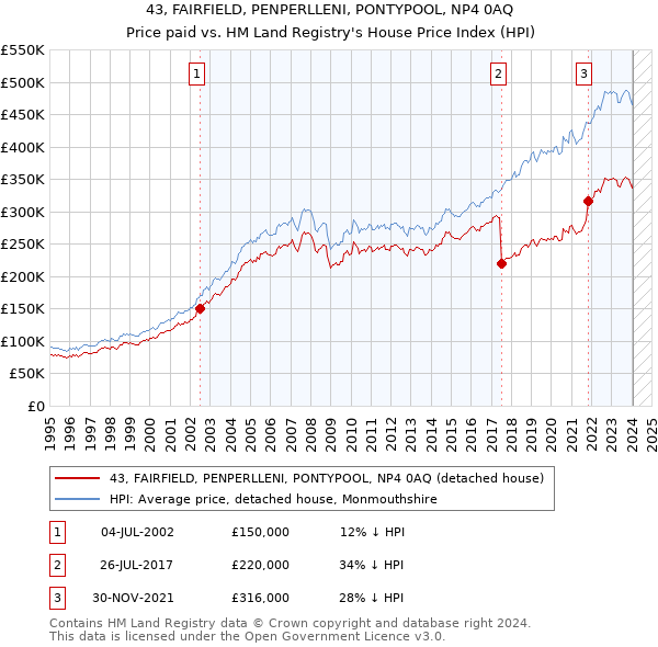 43, FAIRFIELD, PENPERLLENI, PONTYPOOL, NP4 0AQ: Price paid vs HM Land Registry's House Price Index