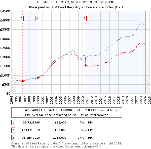 43, FAIRFIELD ROAD, PETERBOROUGH, PE2 8BD: Price paid vs HM Land Registry's House Price Index