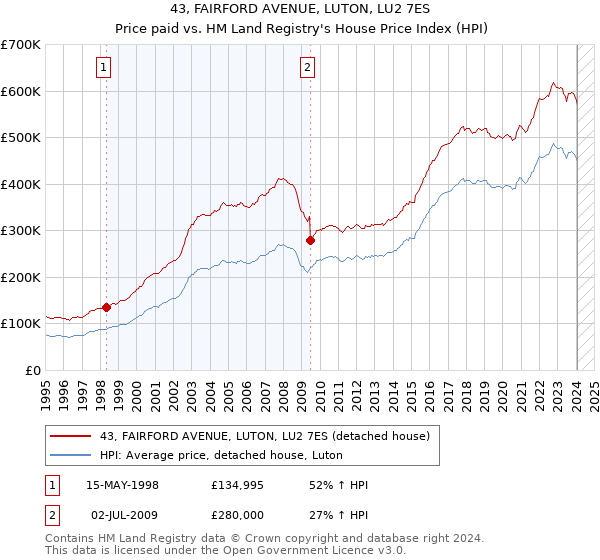 43, FAIRFORD AVENUE, LUTON, LU2 7ES: Price paid vs HM Land Registry's House Price Index