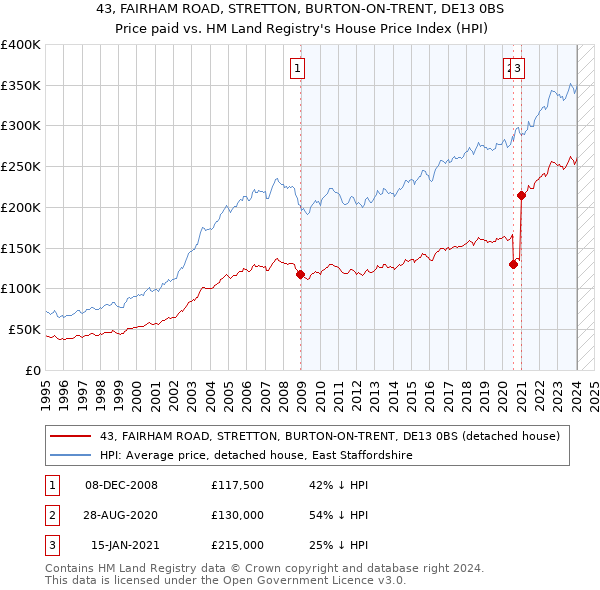 43, FAIRHAM ROAD, STRETTON, BURTON-ON-TRENT, DE13 0BS: Price paid vs HM Land Registry's House Price Index