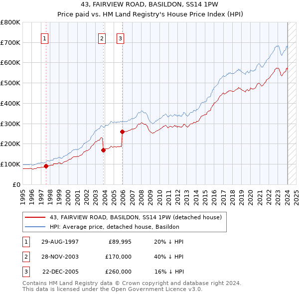 43, FAIRVIEW ROAD, BASILDON, SS14 1PW: Price paid vs HM Land Registry's House Price Index