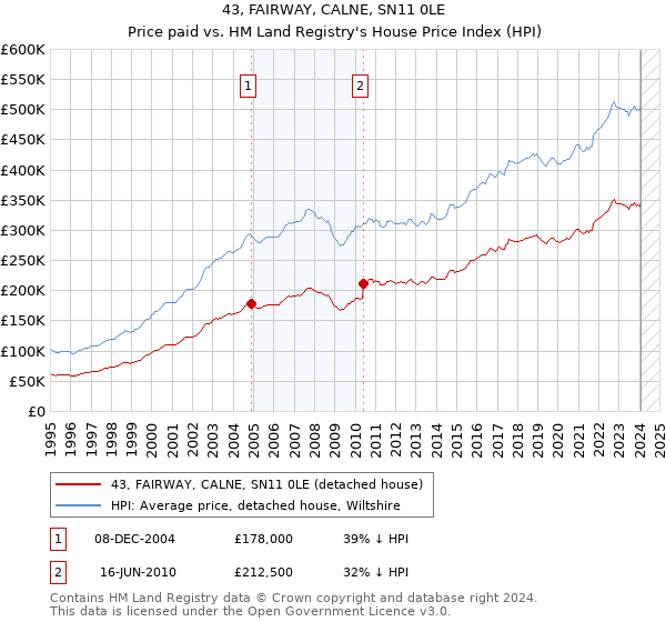 43, FAIRWAY, CALNE, SN11 0LE: Price paid vs HM Land Registry's House Price Index