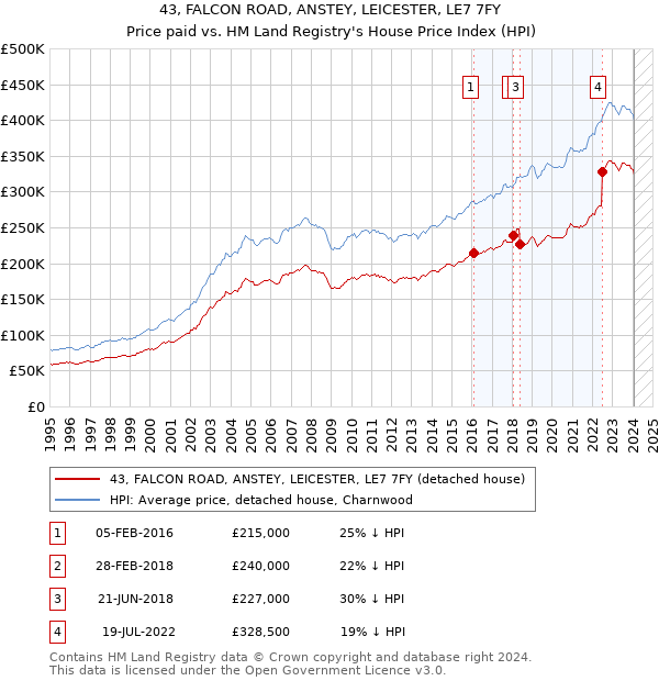 43, FALCON ROAD, ANSTEY, LEICESTER, LE7 7FY: Price paid vs HM Land Registry's House Price Index