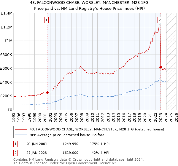 43, FALCONWOOD CHASE, WORSLEY, MANCHESTER, M28 1FG: Price paid vs HM Land Registry's House Price Index