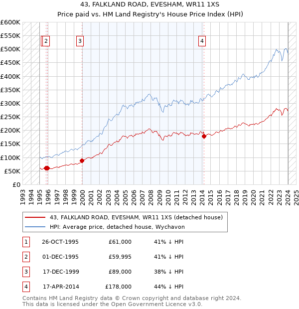 43, FALKLAND ROAD, EVESHAM, WR11 1XS: Price paid vs HM Land Registry's House Price Index