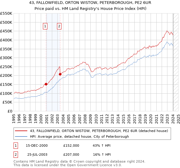 43, FALLOWFIELD, ORTON WISTOW, PETERBOROUGH, PE2 6UR: Price paid vs HM Land Registry's House Price Index