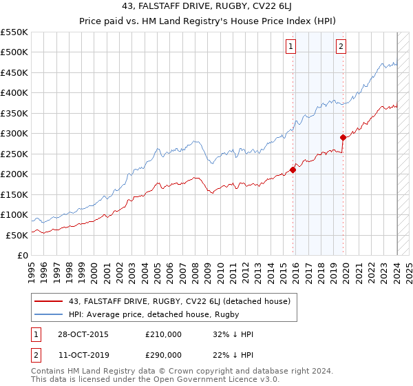 43, FALSTAFF DRIVE, RUGBY, CV22 6LJ: Price paid vs HM Land Registry's House Price Index