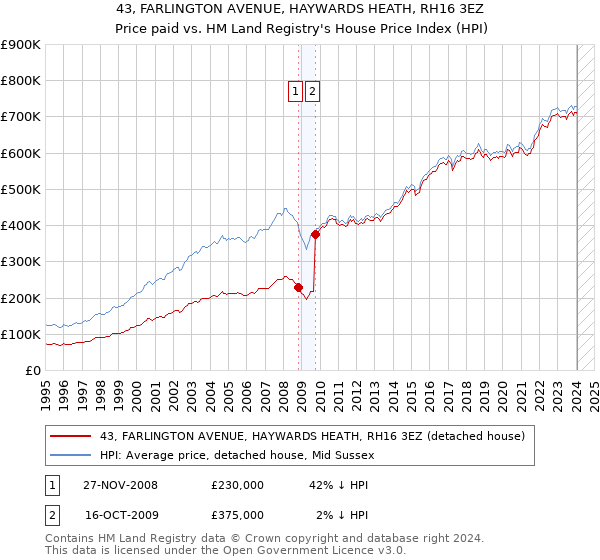 43, FARLINGTON AVENUE, HAYWARDS HEATH, RH16 3EZ: Price paid vs HM Land Registry's House Price Index