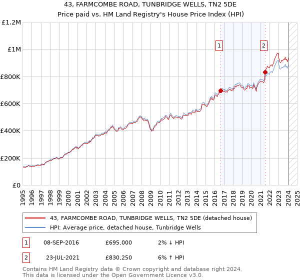 43, FARMCOMBE ROAD, TUNBRIDGE WELLS, TN2 5DE: Price paid vs HM Land Registry's House Price Index