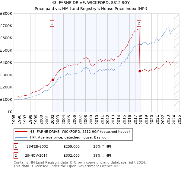 43, FARNE DRIVE, WICKFORD, SS12 9GY: Price paid vs HM Land Registry's House Price Index