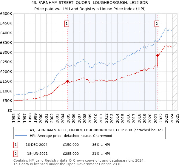 43, FARNHAM STREET, QUORN, LOUGHBOROUGH, LE12 8DR: Price paid vs HM Land Registry's House Price Index