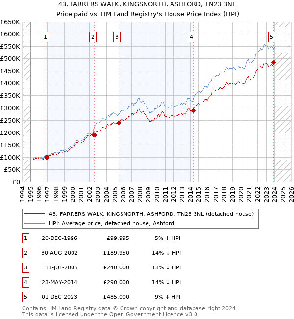 43, FARRERS WALK, KINGSNORTH, ASHFORD, TN23 3NL: Price paid vs HM Land Registry's House Price Index