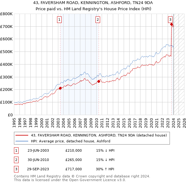 43, FAVERSHAM ROAD, KENNINGTON, ASHFORD, TN24 9DA: Price paid vs HM Land Registry's House Price Index