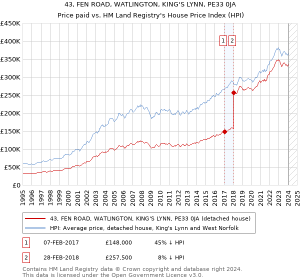 43, FEN ROAD, WATLINGTON, KING'S LYNN, PE33 0JA: Price paid vs HM Land Registry's House Price Index