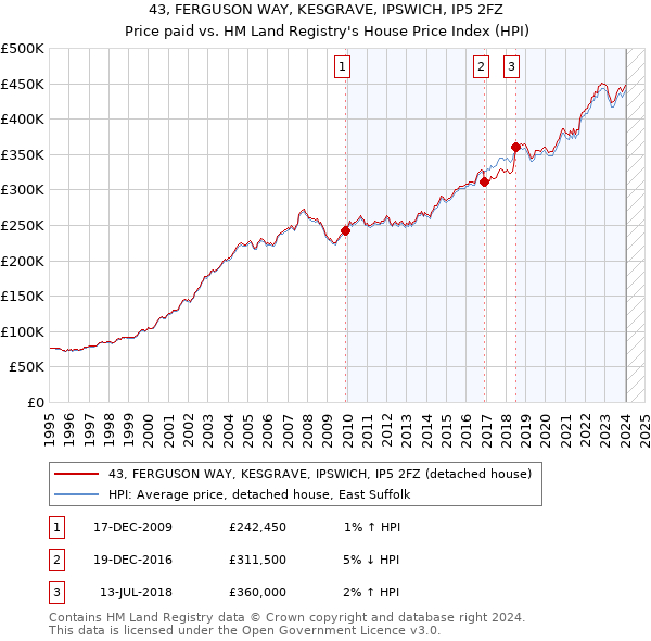43, FERGUSON WAY, KESGRAVE, IPSWICH, IP5 2FZ: Price paid vs HM Land Registry's House Price Index
